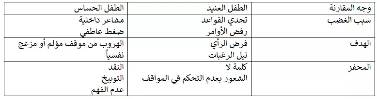 الفرق في السلوك أثناء نوبات الغضب