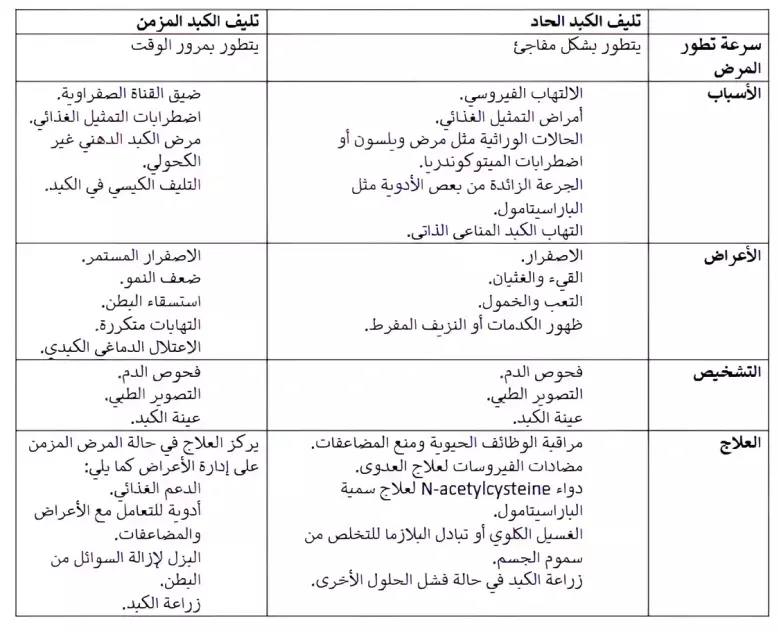 الفرق بين تليف الكبد الحاد والمزمن عند الأطفال