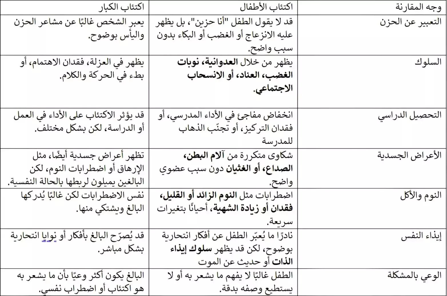 الفرق بين اكتئاب الاطفال واكتئاب الكبار