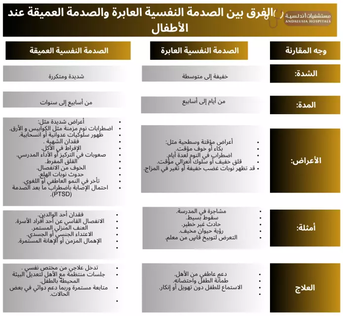 الفرق بين الصدمة النفسية العابرة والصدمة العميقة عند الأطفال