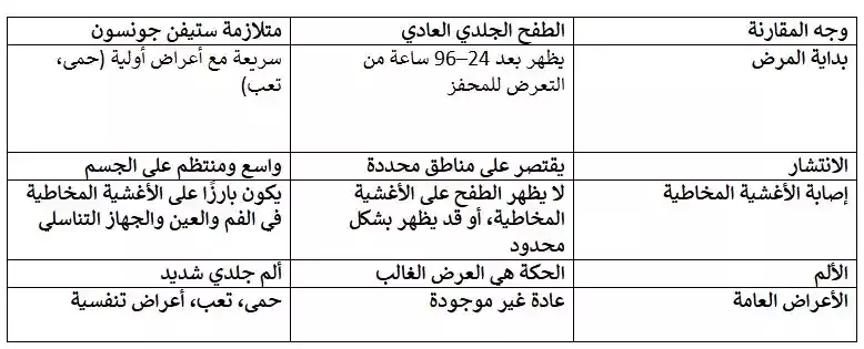 الفرق بين الطفح الجلدي العادي ومتلازمة ستيفن جونسون