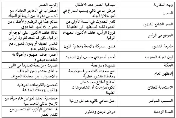 الفرق بين صدفية الشعر والإكزيما عند الأطفال