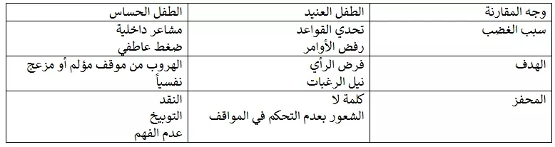 الفرق في الدوافع والمحفزات