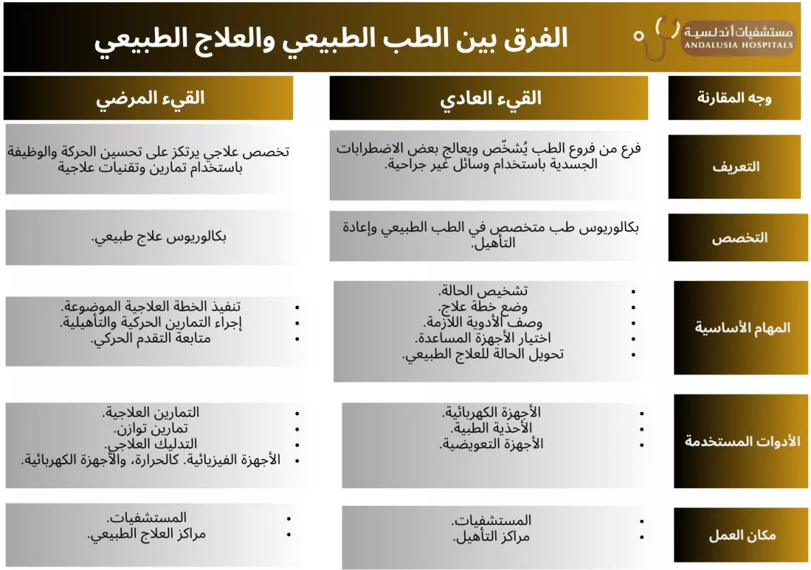 الفرق بين الطب الطبيعي والعلاج الطبيعي
