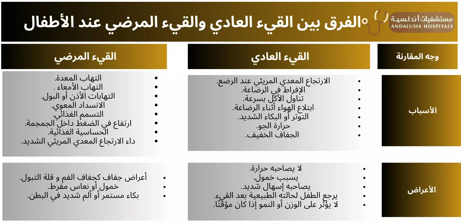 الفرق بين القيء العادي والقيء المرضي عند الأطفال