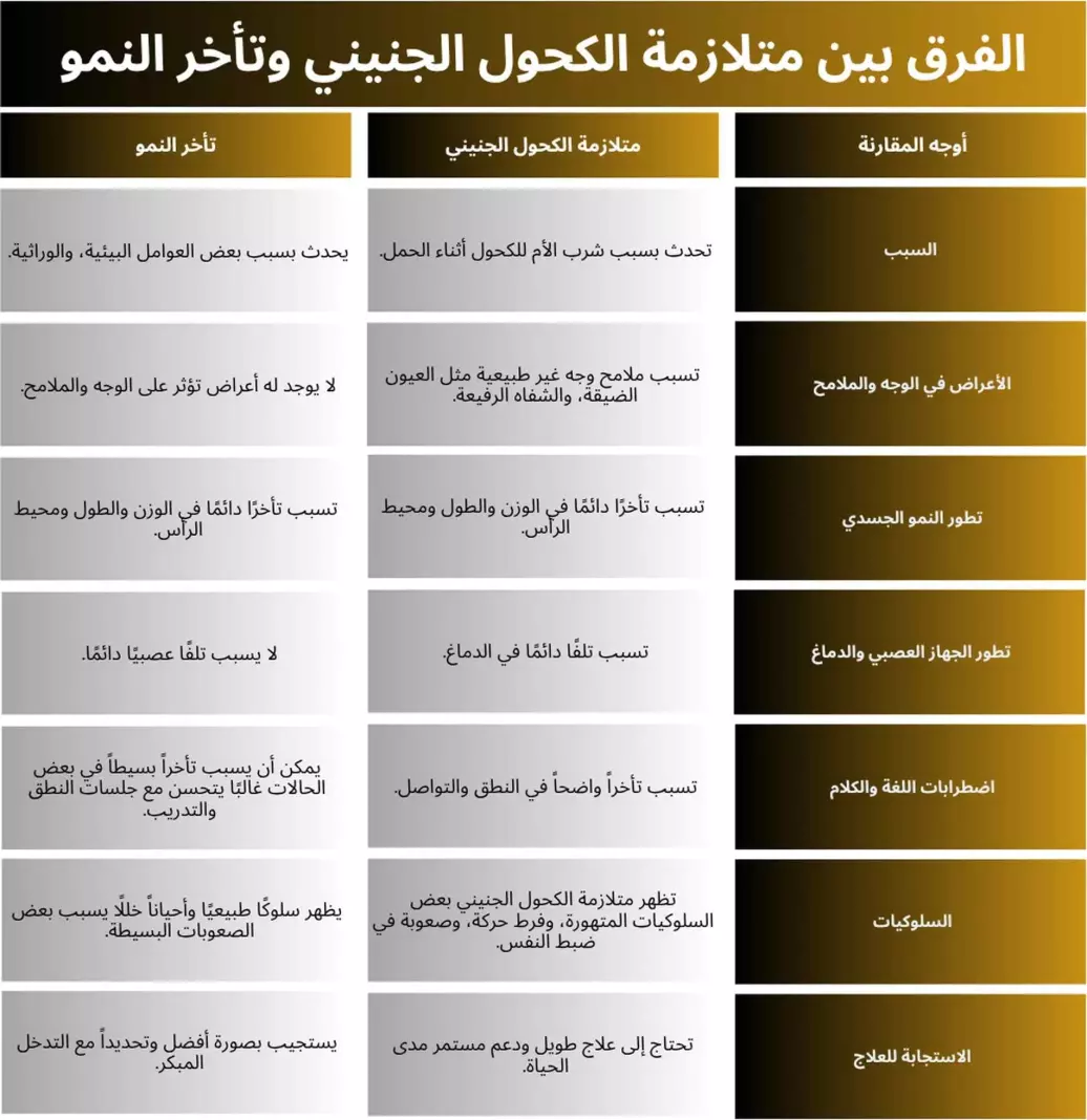 الفرق بين متلازمة الكحول الجنيني وتأخر النمو العادي