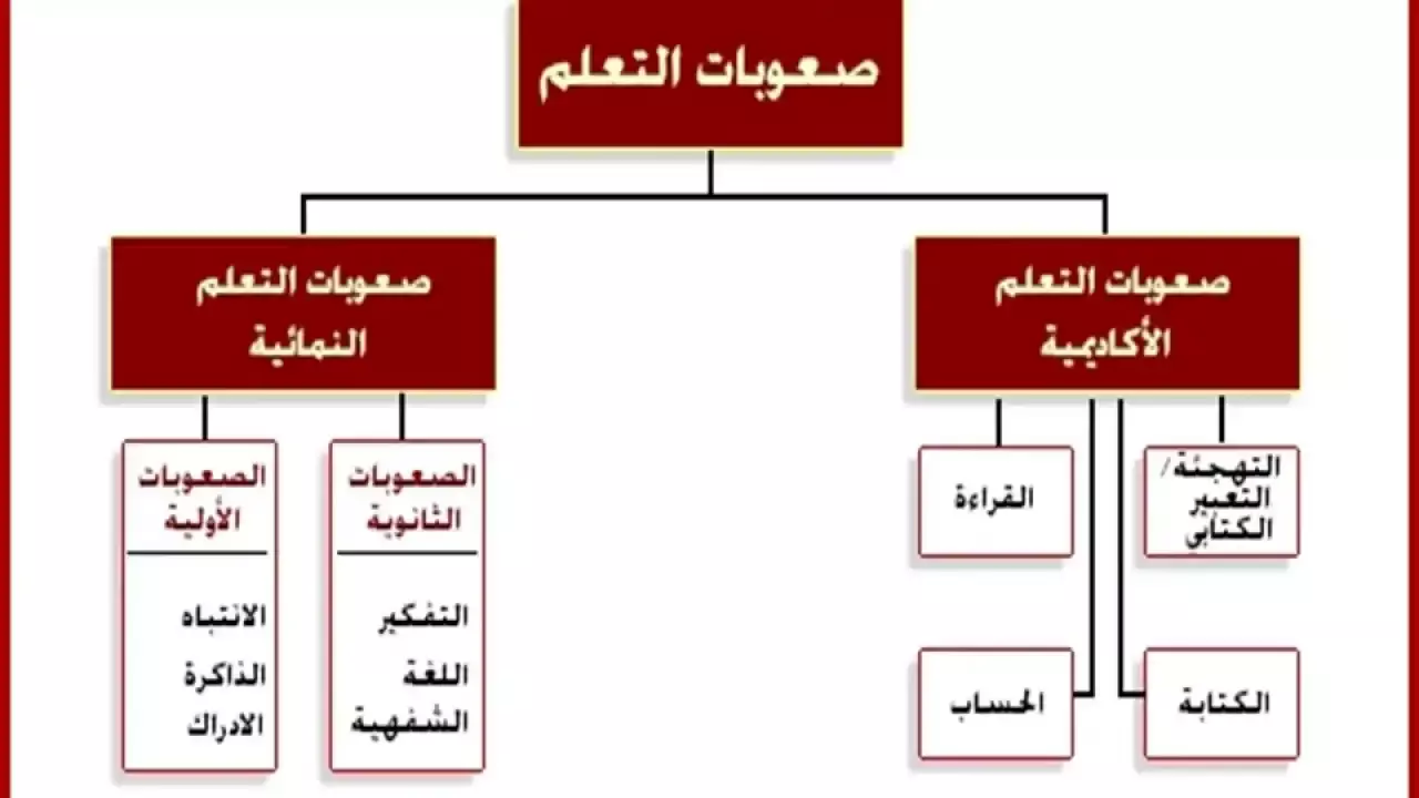 الفرق بين صعوبات التعلم النمائية والاكاديمية