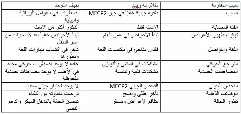 الفرق بين متلازمة ريت والتوحد