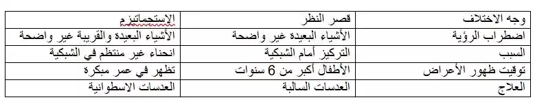  الفرق بين الاستجماتيزم وقصر النظر عند الأطفال
