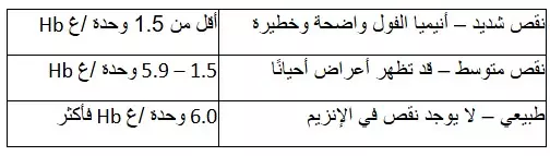  درجات انيميا الفول