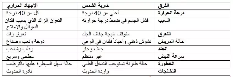 الفرق بين ضربة الشمس والإجهاد الحراري