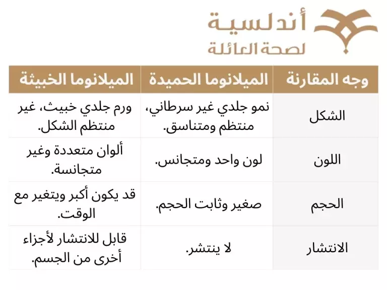 الفرق بين الميلانوما الحميدة وسرطان الجلد الخبيث