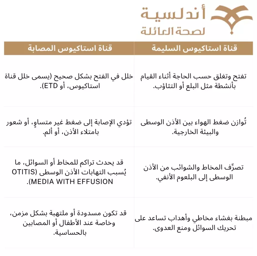 الفرق بين قناة استاكيوس السليمة والمصابة