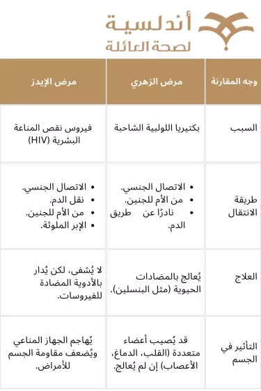 الفرق بين مرض الزهري والإيدز