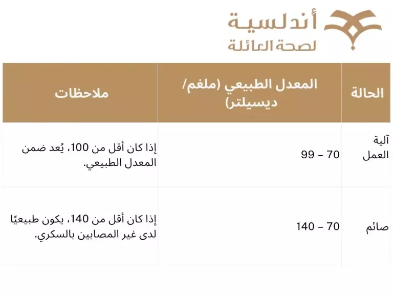معدل سكر الدم الطبيعي في الدم صائم وفاطر