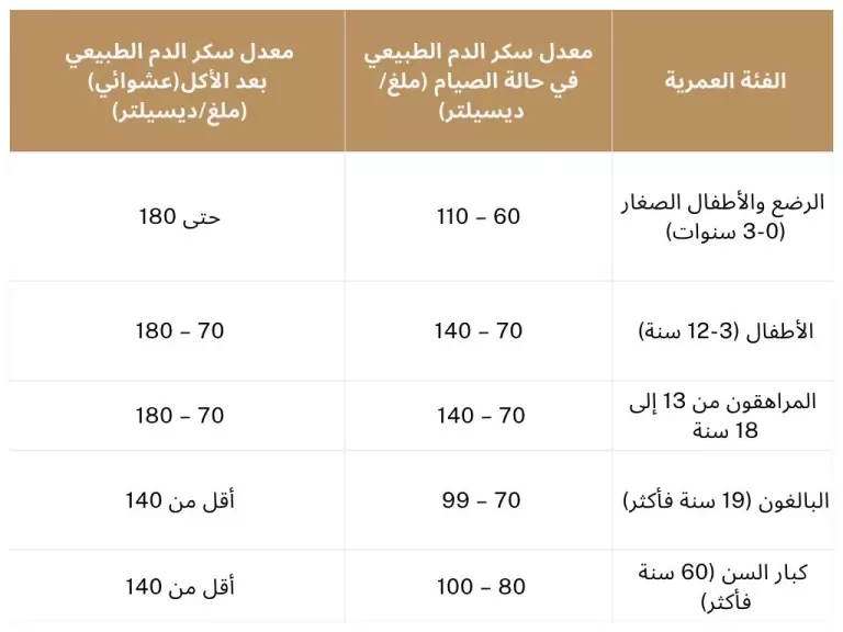 معدل السكر الطبيعي حسب العمر
