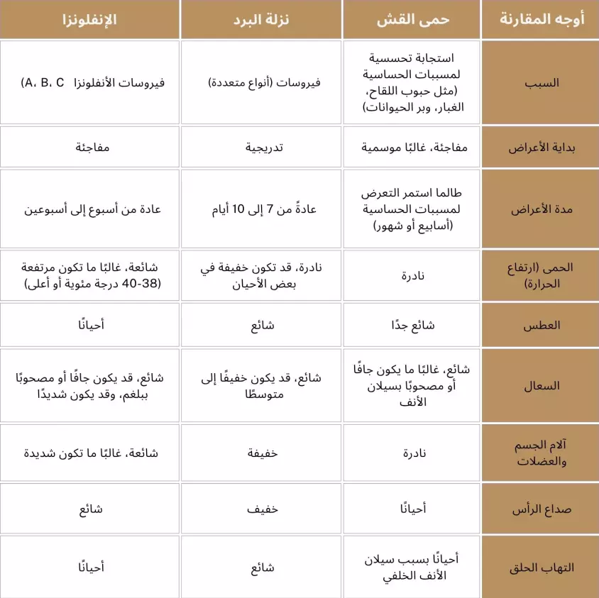 الفرق بين حمى القش ونزلة البرد والإنفلونزا