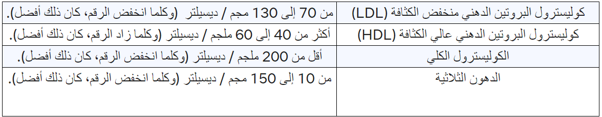  مخاطر إجراء تحليل الكوليسترول