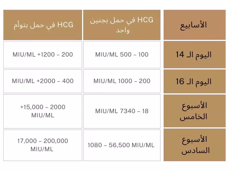 نسبة هرمون الحمل