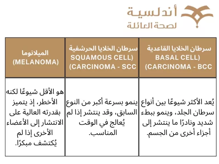 أنواع سرطان الجلد
