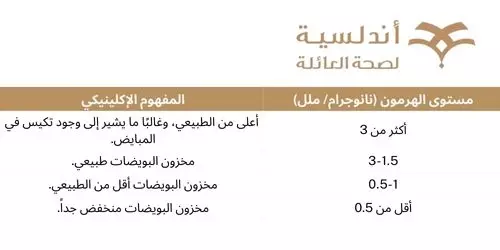 جدول توضيحي لتحليل AMH بالنسب الطبيعية والمقلقة