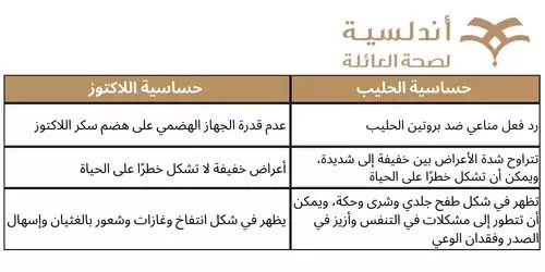الفرق بين حساسية الحليب وحساسية اللاكتوز