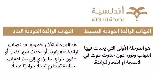 الفرق بين التهاب الزائدة الدودية البسيط والحاد