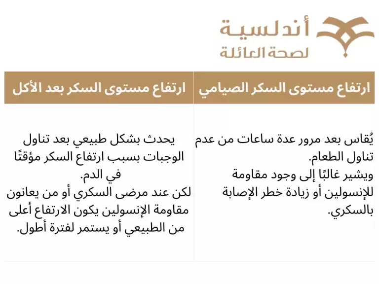 الفرق بين ارتفاع مستوى السكر الصيامي والسكر بعد الأكل