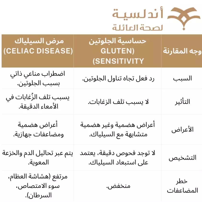 الفرق بين حساسية الغلوتين ومرض السيلياك