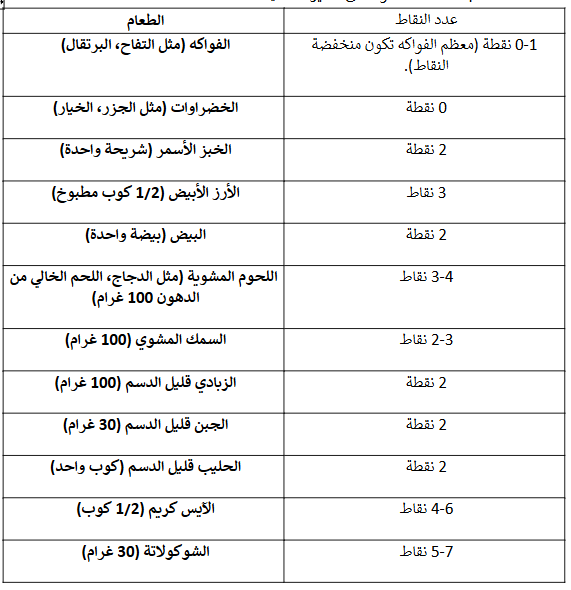 جدول دايت النقاط