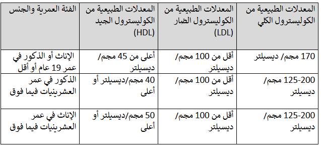 جدول نسب الكوليسترول في الدم حسب الجنس والسن