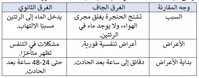 الفرق بين الغرق الجاف والثانوي