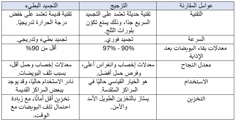الفرق بين التزجيج والتجميد البطيء
