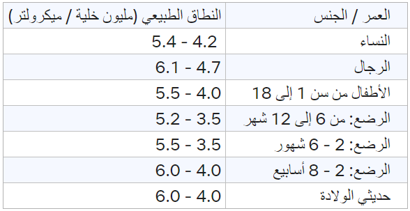 تحليل Red Blood Cells